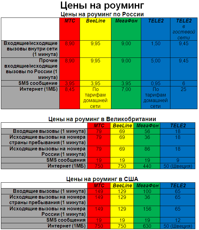 Операторы связи в россии номера. Таблица сотовых операторов. Таблица операторов сотовой связи. Префиксы мобильных операторов. Таблица кодов сотовых операторов.